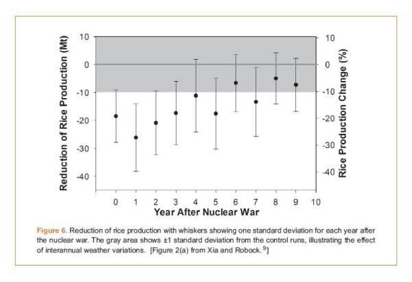Nuclear famine Fig. 6