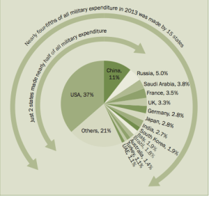 SIPRI Fact Sheet:  TRENDS IN WORLD MILITARY EXPENDITURE, 2013